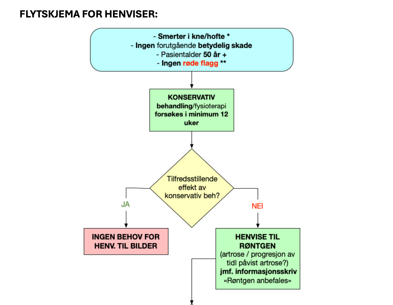 Flytskjema for henviser smerte kne/hofte