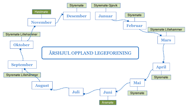 Årshjul Oppland Legeforening2