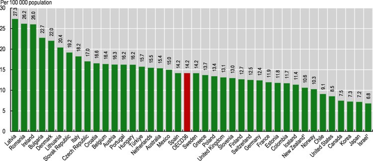 Graf fra OECD rapport
