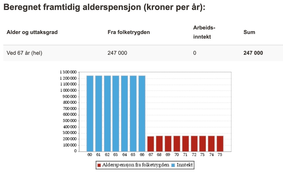 fremtidig alderspensjon graf
