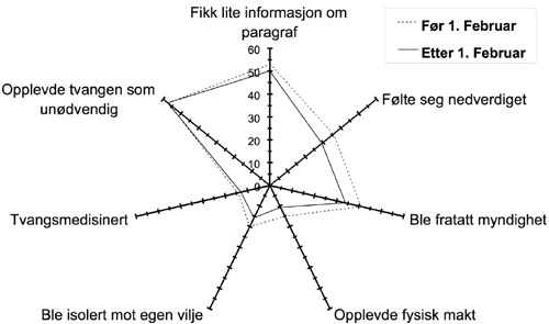 Figur 4. Prosentdel av pasientene som opplevde ulemper under oppholdet før og etter 1. februar (alle sykehus, n=704).