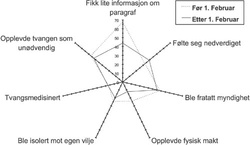 Figur 5. Endringer i prosentdel pasienter som opplevde ulemper under oppholdet, Haukeland sykehus (n=164).