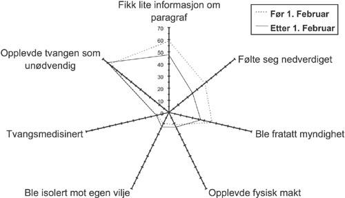 Figur 6. Endringer i prosentdel pasienter som opplevde ulemper under oppholdet, Psykiatrisk fylkesavdeling, Tønsberg (n=198).