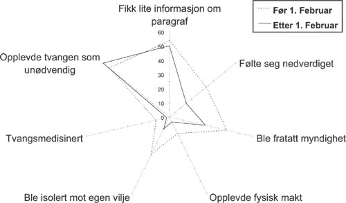 Figur 7. Endringer i prosentdel pasienter som opplevde ulemper under oppholdet, Fylkessjukehuset i Haugesund (n=102).