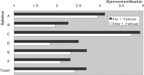 Figur 8. Opplevd bruk av tvang: Gjennomsnitt før og etter 1. februar.