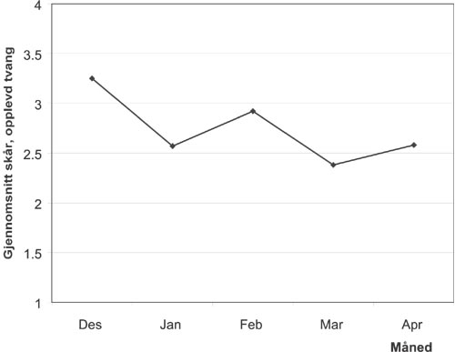 Figur 9. Endringer i pasientenes opplevelse av tvang under prosjektperioden (alle sykehus).