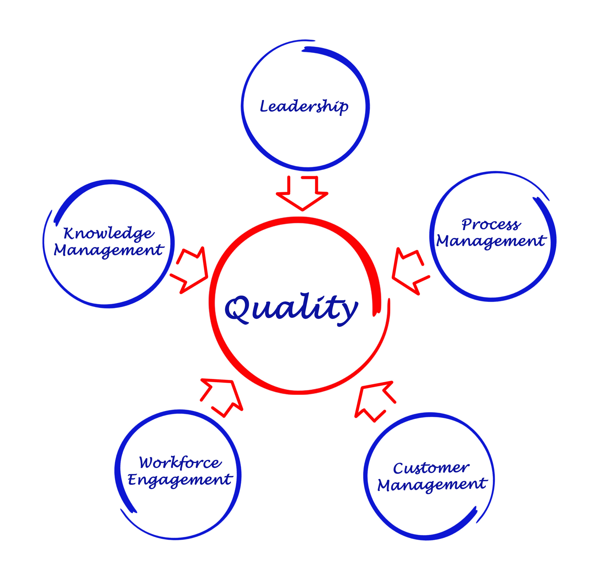 Illustrasjon over faktorer som inngår i kvalitetsarbeid