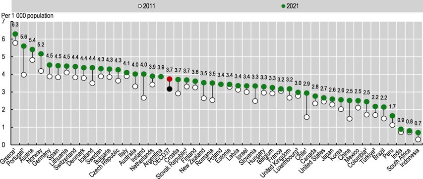 Graf fra OECD rapport