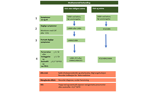 Bilde av behandlingstrapp.