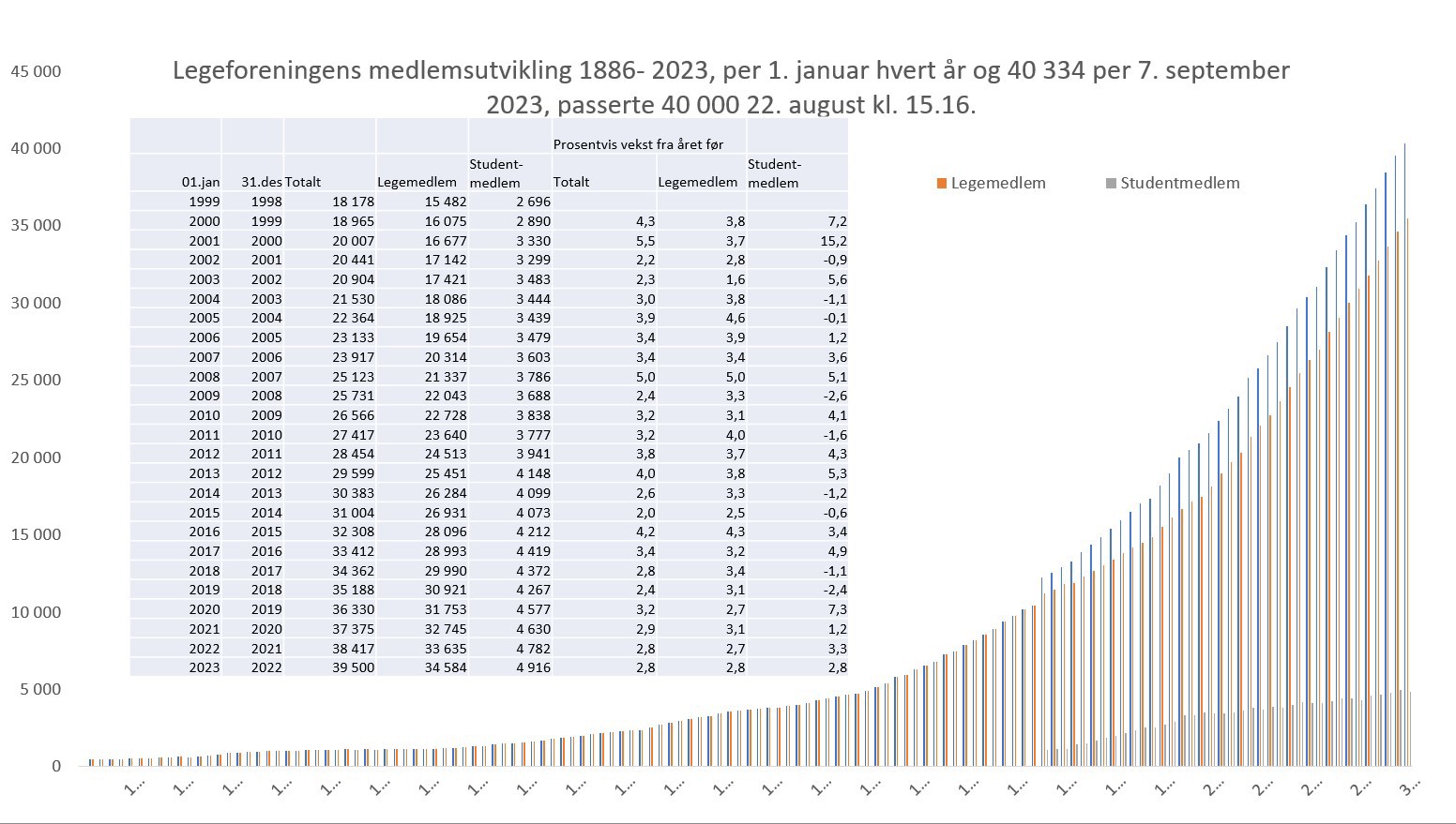 Medlemstall i Den norske legeforening over tid. Illustrasjon: Legeforeningen