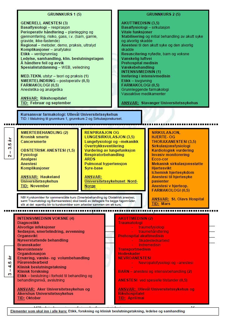 Utdanningsløp gammelordning anestesiologi