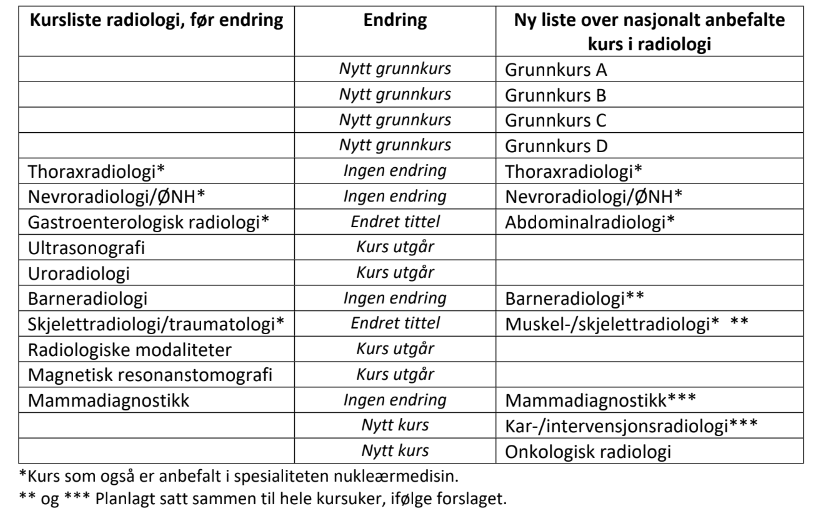 skjermdump av endringer i kursstruktur