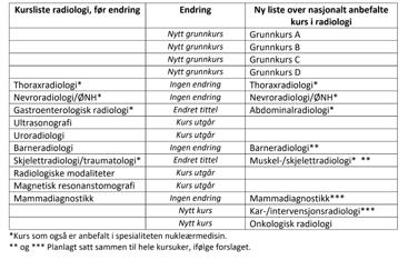 skjermdump av endringer i kursstruktur