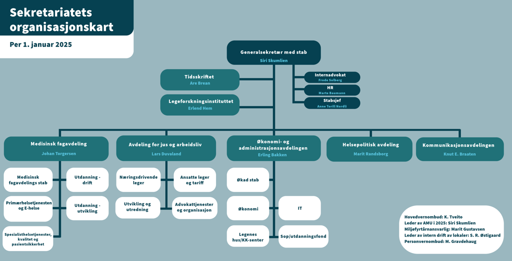 Legeforeningens sekretariat sitt organisasjonskart