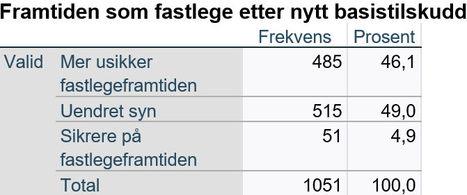 Framtiden som fastlege (Tabell 7)