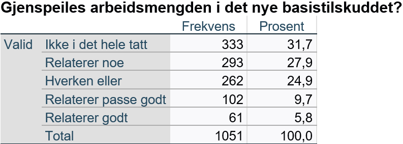 Gjenspeiles arbeidsmengden (Tabell 5)