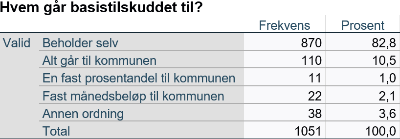 Hvem går basistilskuddet til (Tabell 4)